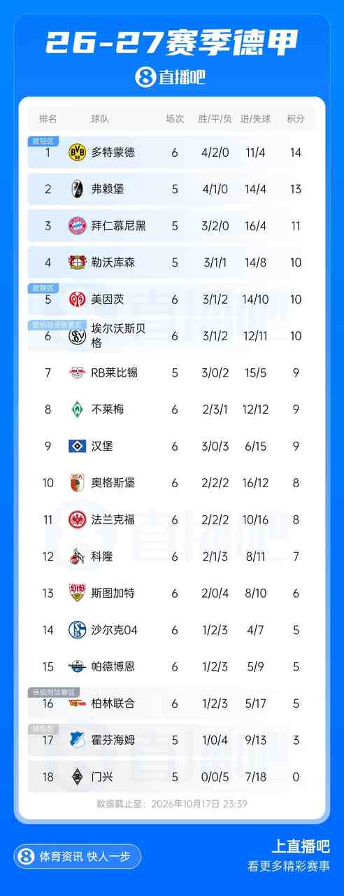 德甲积分榜:多特先赛1分领跑 埃尔沃斯贝格跻身前6 拜仁即将出战
